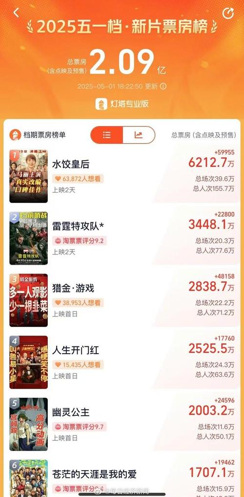2025新澳门开奖记录和端午新片票房破1亿与端午新片票房破1亿的电影