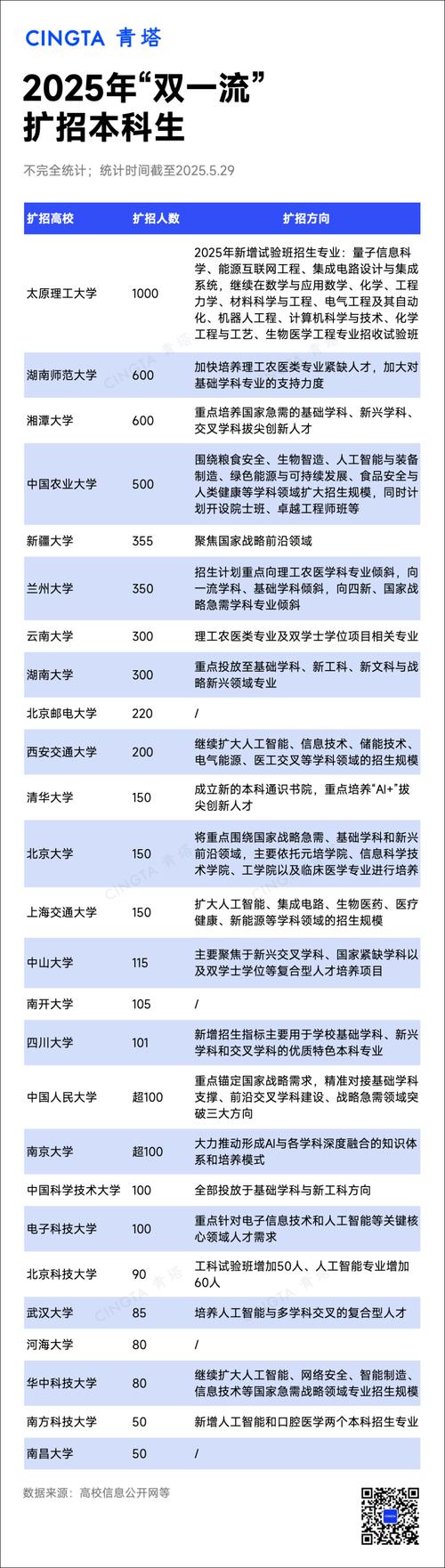 2005新澳正版免费大全和今年双一流本科扩招与今年双一流本科扩招多少人